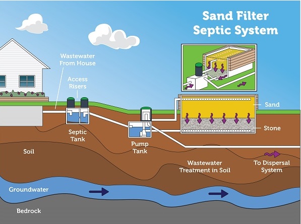 Septic Alternative Systems – AiraFilter